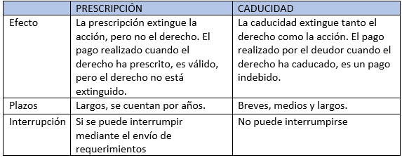 Caducidad y prescripción de la acción cambiaria